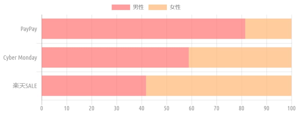 Paypay Vs Amazon Vs 楽天 年末セール キャンペーンはどこが一番話題になった ねとらぼ調査隊