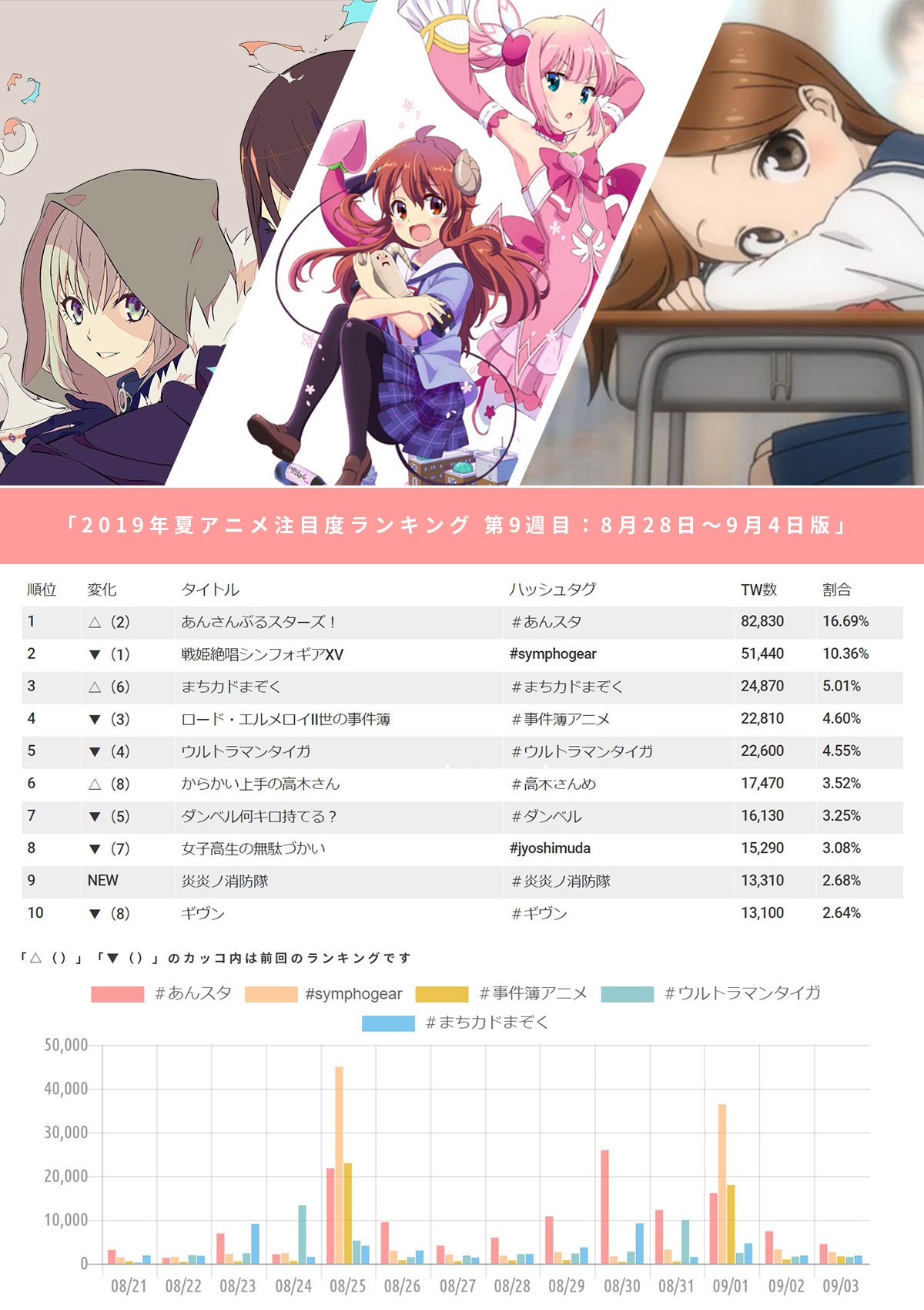 まちカドまぞく 突然のトップ3入り ご先像もドヤ顔しそうな19年夏アニメ注目度ランキング第9週目 Image 640 ねとらぼ調査隊