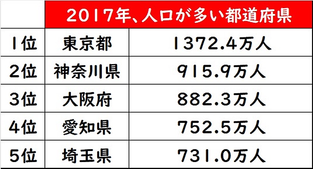 なぜ新潟や石川が 人口日本一 だったのか 都道府県の人口推移から見る 日本近代化の歴史 1 4 ねとらぼ調査隊