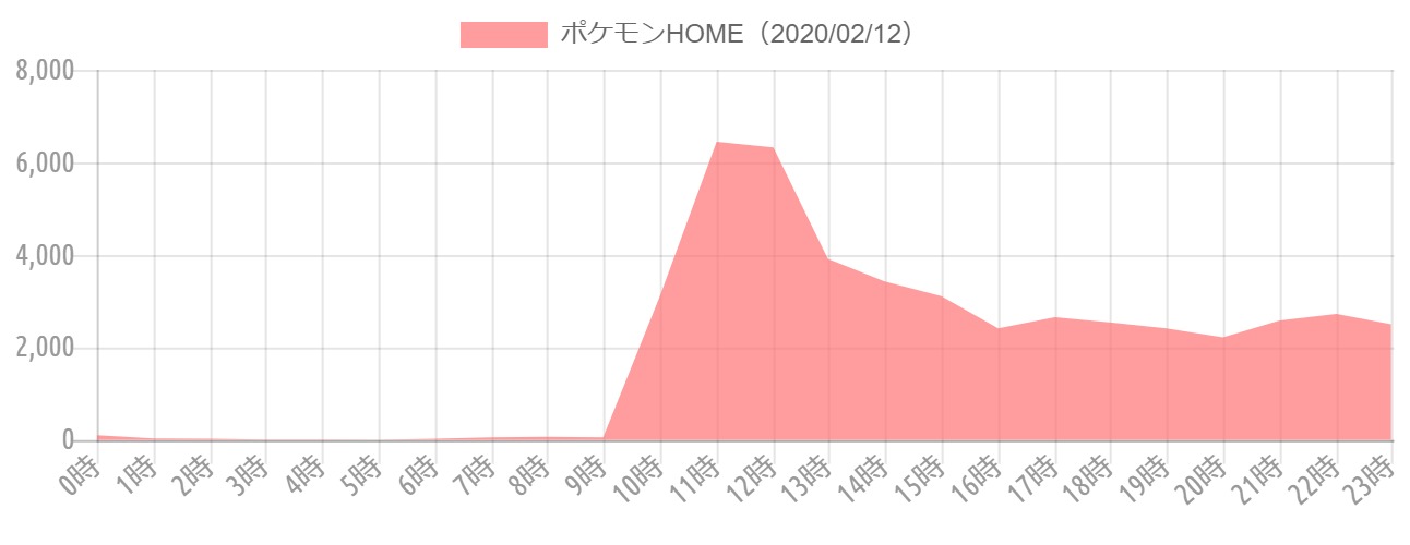 ポケモンを1カ所で管理できる Pokemon Home リリース スマホで管理できて便利 過去作を持っていて良かった などの声 1 3 ねとらぼ調査隊