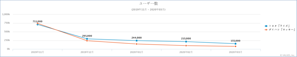 トヨタ ライズ が大躍進 検索ユーザーから見る人気の秘密 1 2 ねとらぼ調査隊