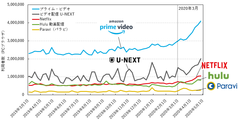 あなたに合った動画配信サービスは 利用者像からピッタリなサイトが見つかるかも 1 2 ねとらぼ調査隊