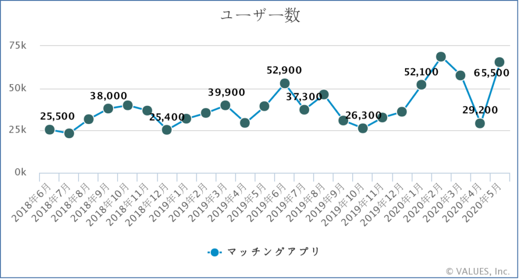 マッチングアプリの市場調査してみた　ユーザー数では「Pairs（ペアーズ）」と「Tinder（ティンダー）」が2強