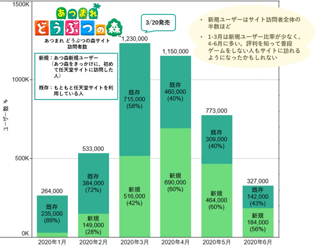 子持ちの主婦層を取り込んだ あつ森 を新しく始めた人の特徴を調査してみた 1 2 ねとらぼ調査隊