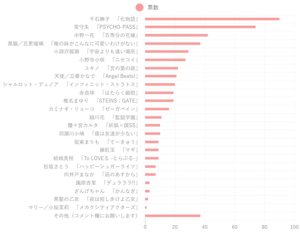 投票結果 花澤香菜さんのアニメキャラランキング発表 1位はキャラソンも大人気のキャラクター 3 3 ねとらぼ調査隊 3ページ目