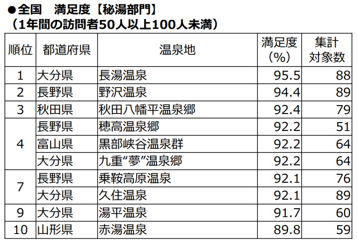 人気温泉地ランキング が発表 秘湯部門で1位となったのは 2 2 ねとらぼ調査隊 2ページ目