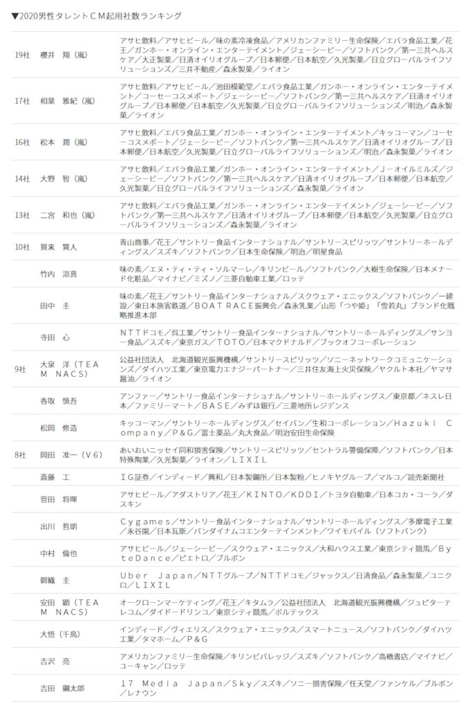 タレントcm起用社数ランキング発表 松本潤 相葉雅紀を抑えて1位になったのは 2 2 ねとらぼ調査隊 2ページ目