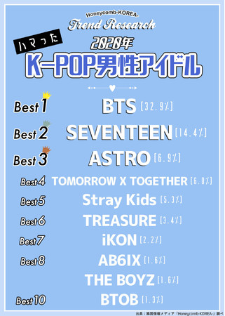 年ハマったk Pop男性アイドルランキング 発表 Seventeen Astro を抑えて1位になったのは 2 2 ねとらぼ調査隊 2ページ目