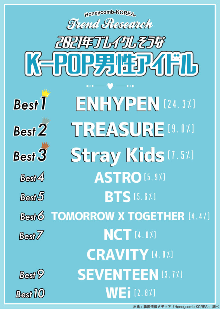 21年ブレイクしそうな韓国男性アイドル ランキングが発表 Stray Kids Treasure を抑えて1位になったのは 2 2 ねとらぼ調査隊 2ページ目