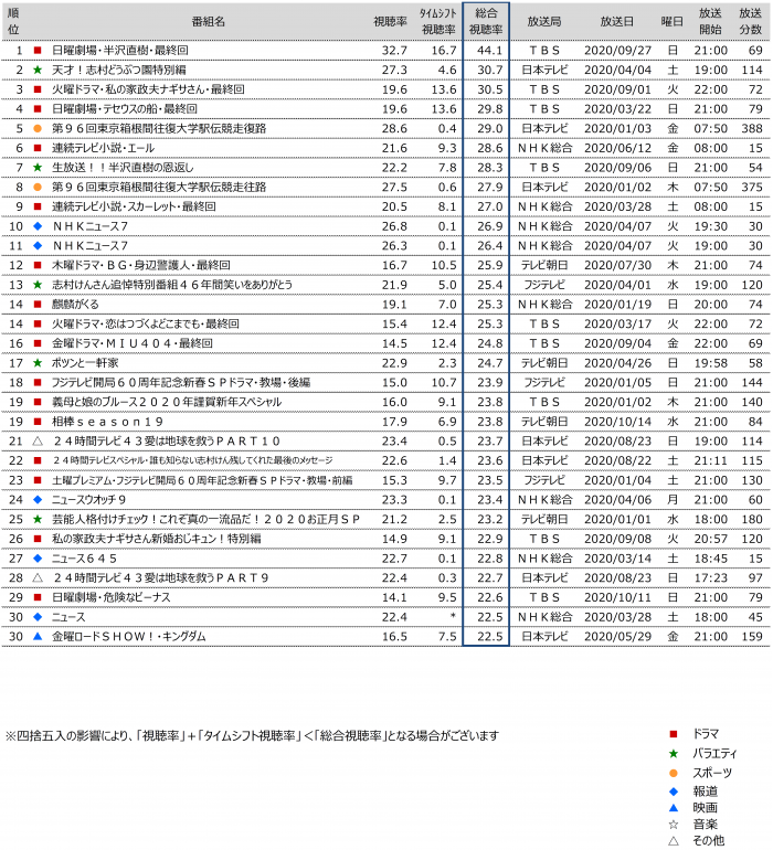 年版 タイムシフト視聴率 総合視聴率ランキングtop30 2 2 ねとらぼ調査隊 2ページ目