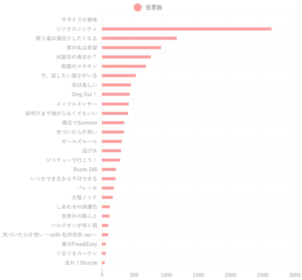 乃木坂46 シングル曲人気ランキング 1位は圧倒的な支持を受けた サヨナラの意味 に決定 21年最新投票結果 2 2 ねとらぼ調査隊 2ページ目
