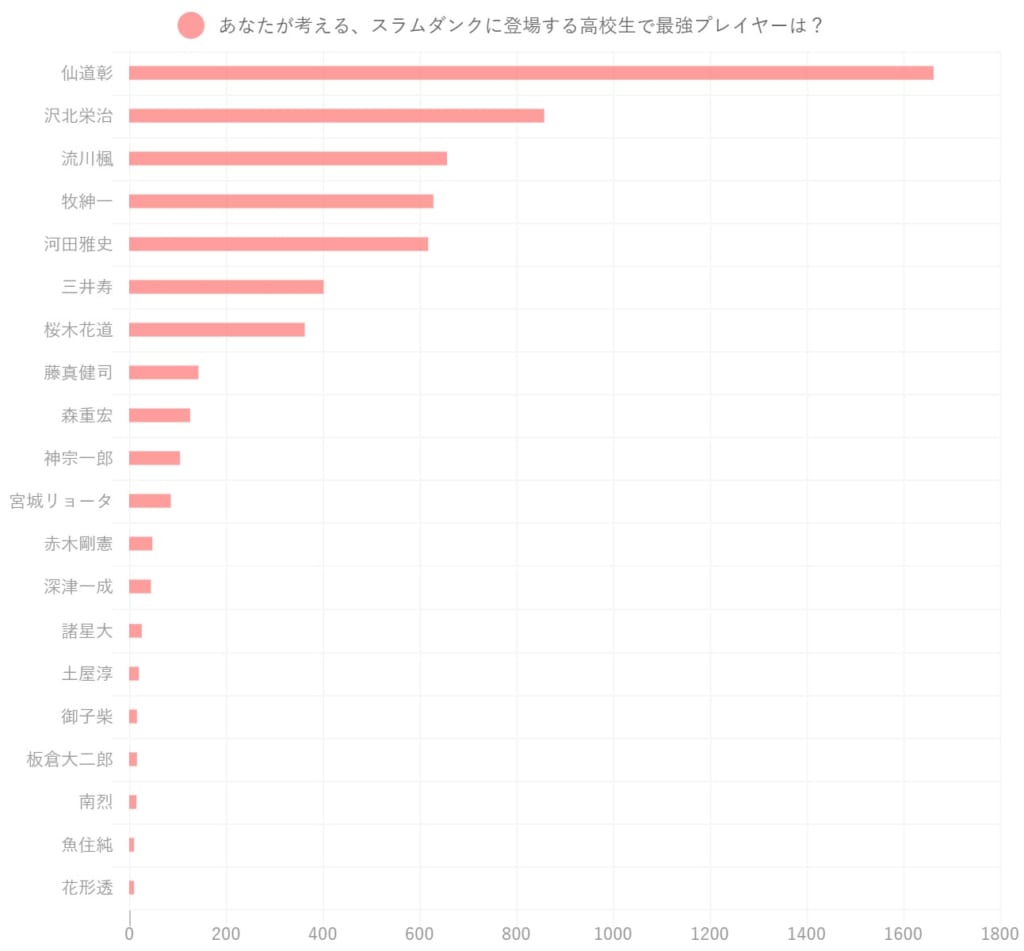 Slam Dunk みんなが選んだ最強プレイヤーランキング発表 1位は仙道彰 2 2 ねとらぼ調査隊 2ページ目