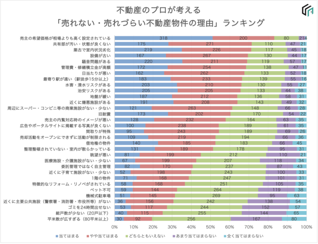 売れない・売れづらい不動産の理由ランキング