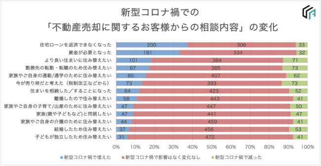 コロナ禍の影響で増加した不動産売却に関する相談内容