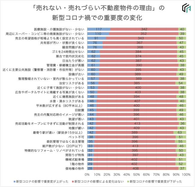 「売れない不動産」のコロナ禍における重要度の変化について