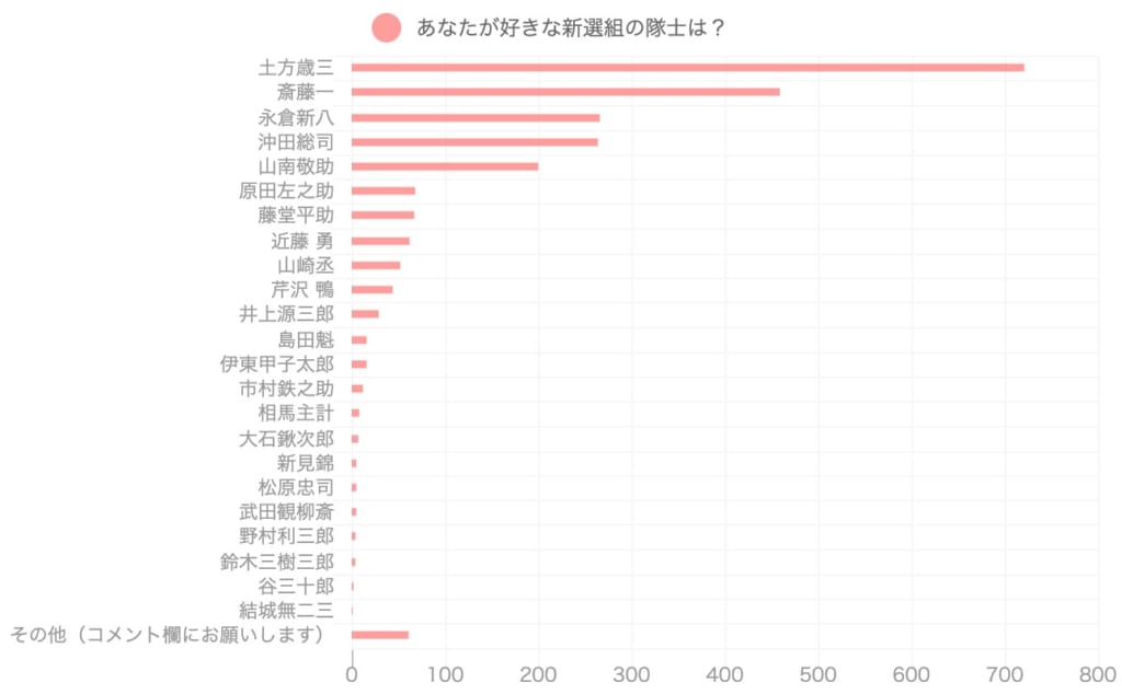 新選組 好きな隊士ランキング 1位は 土方歳三 に決定 21最新投票結果 Image ねとらぼ調査隊