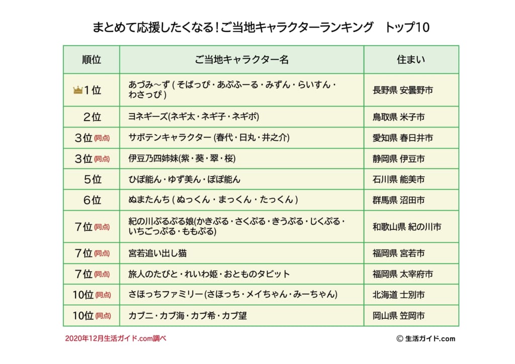 まとめて応援したくなる！　ご当地キャラクターランキングTOP10（画像はプレスリリースより）