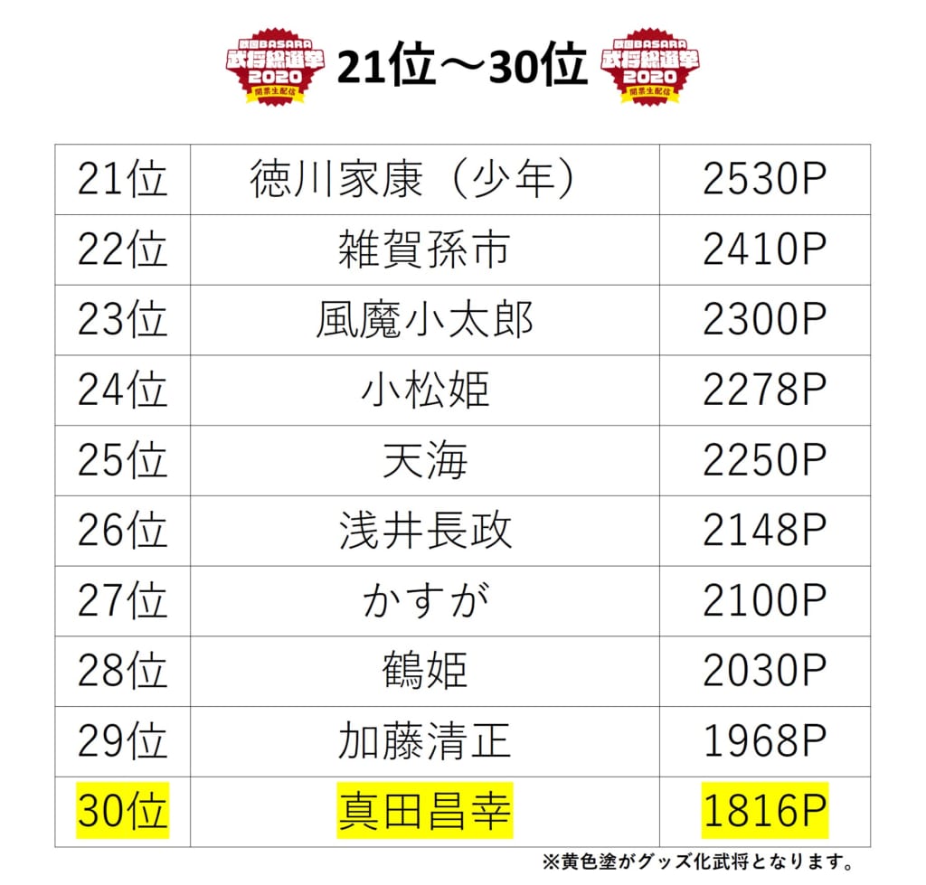 戦国basara 武将総選挙 1位は 奥州筆頭 伊達政宗 4 5 ねとらぼ調査隊 4ページ目