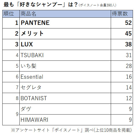 女性が選んだシャンプー 人気ランキング P Gの Pantene が第1位に 21年最新調査結果 2 2 ねとらぼ調査隊 2ページ目