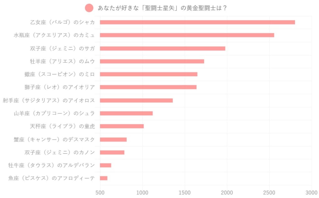 聖闘士星矢】黄金聖闘士（ゴールドセイント）人気ランキングTOP13！ 1