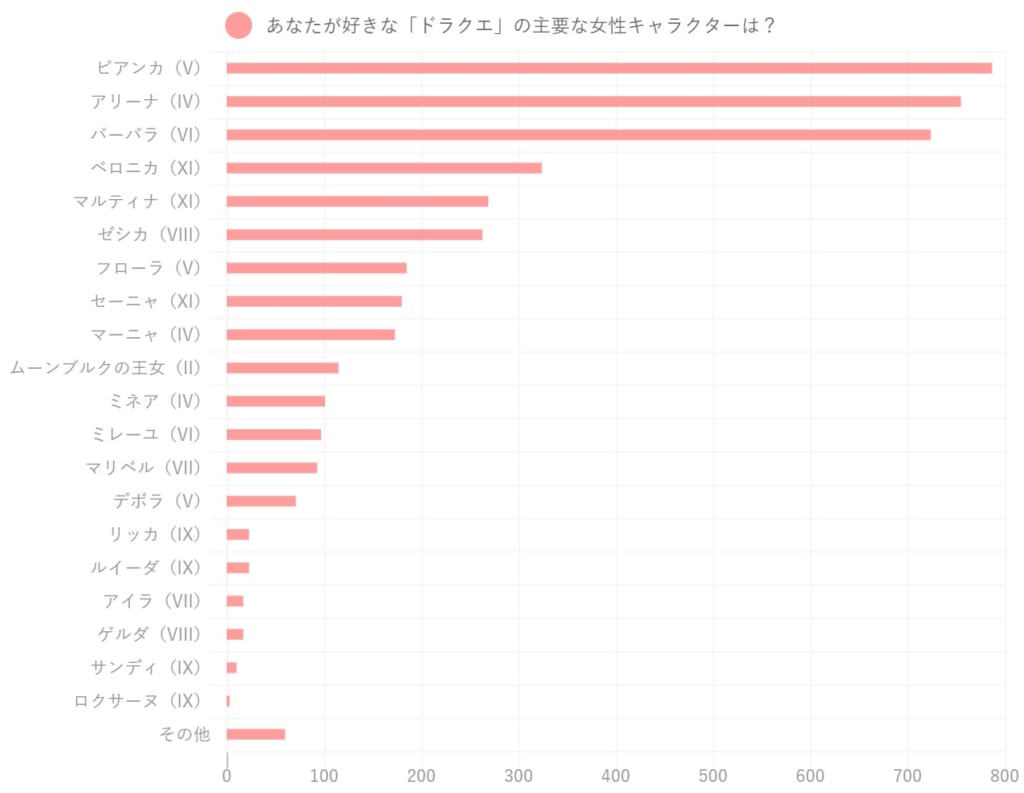 ドラゴンクエスト 仲間になる女性キャラ人気top 1位はビアンカに決定 21年最新調査結果 Image ねとらぼ調査隊