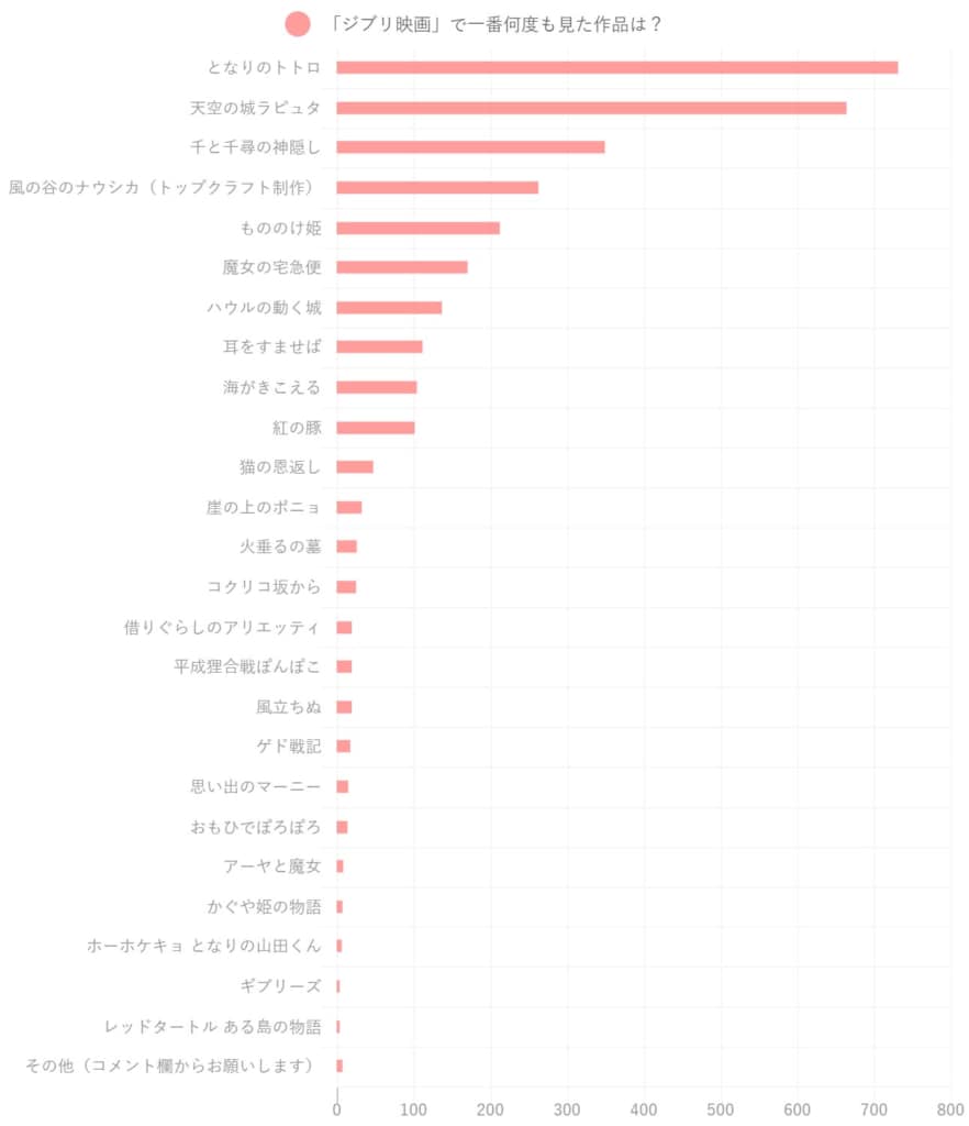 何度も見た ジブリ映画 ランキングtop24 2位の ラピュタ を上回る1位は 5 5 ねとらぼ調査隊 5ページ目