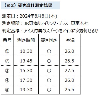 時間経過と硬さ