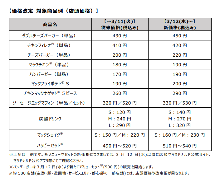 価格改定の例