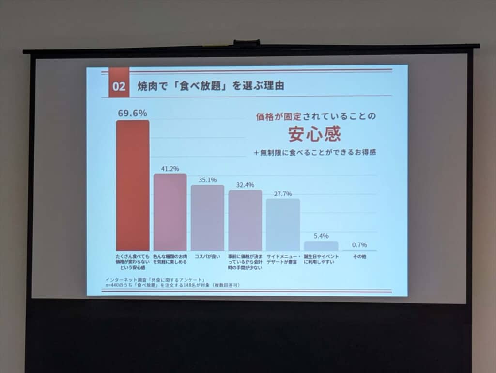焼肉で食べ放題を選ぶ理由について、「価格が固定されていることの安心感」がトップに
