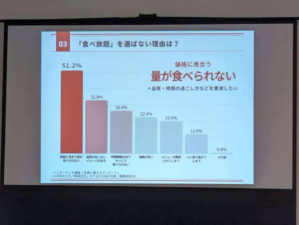 一方、食べ放題を選ばない理由として、価格に見合う量が食べられない、時間の過ごし方などを重視したいといった声も