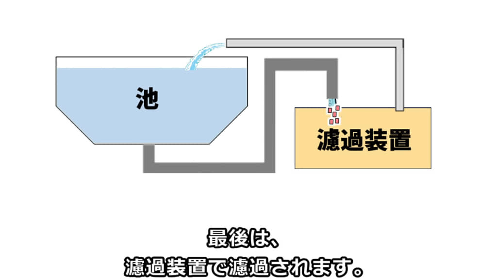 池は底面排水になっていて、底から汚れが流れていきます