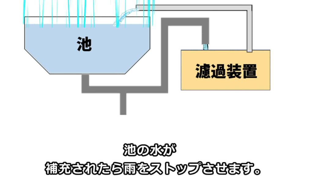 シャワーで汚れを洗浄後、水を補充します