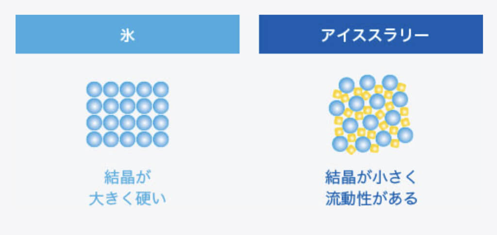 通常の氷との違い（画像引用：ポカリスエット 公式サイトより）