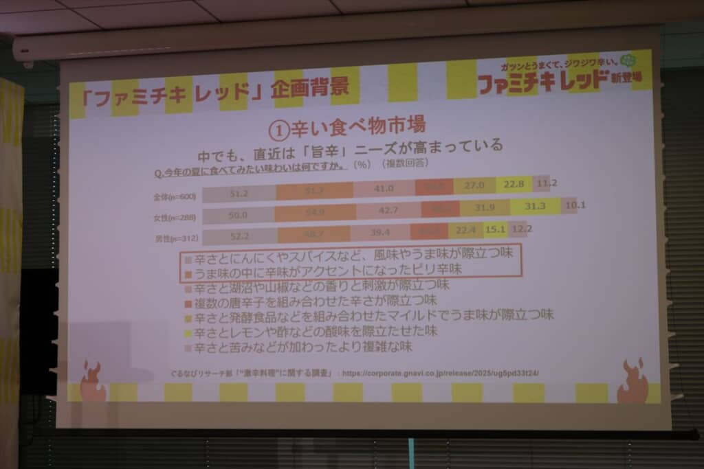 近年、辛さと旨味が際立つ「旨辛」のニーズが高くなっているそうです