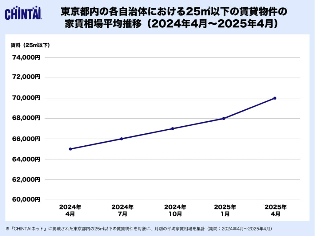 家賃相場の推移