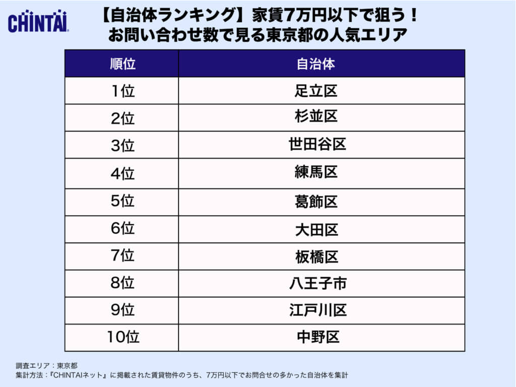 自治体別のランキング