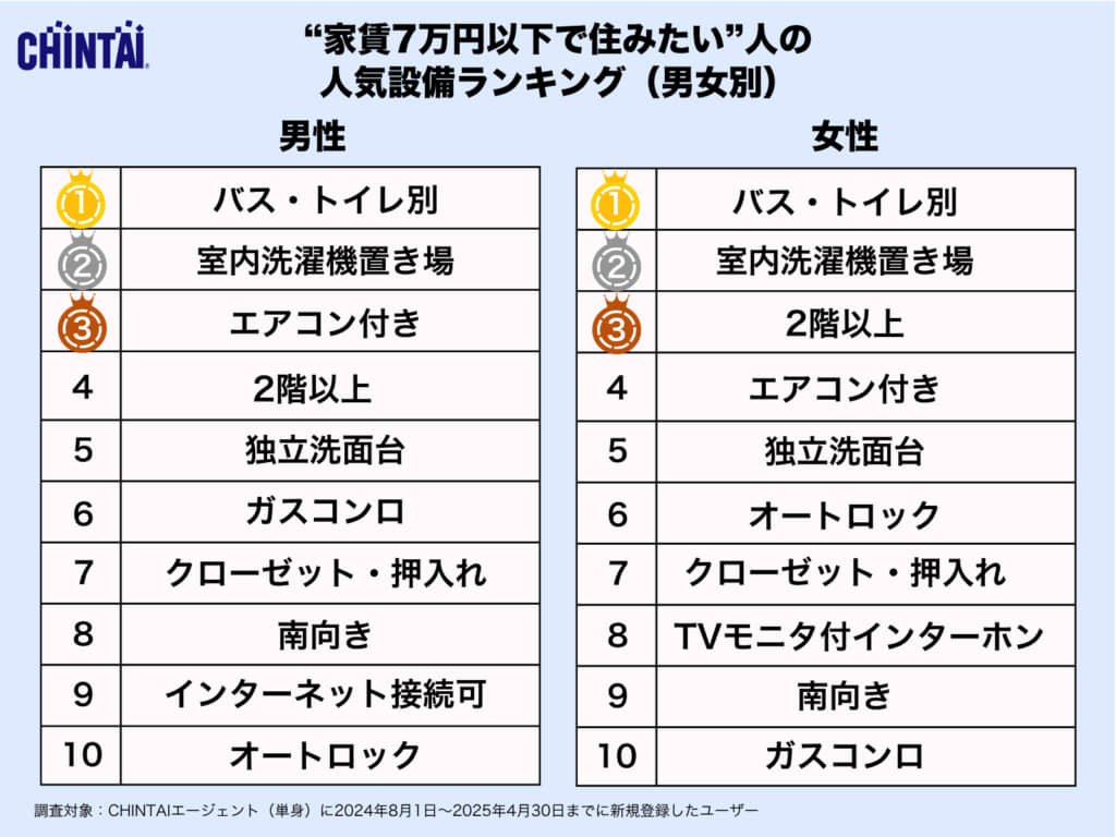 人気設備ランキング