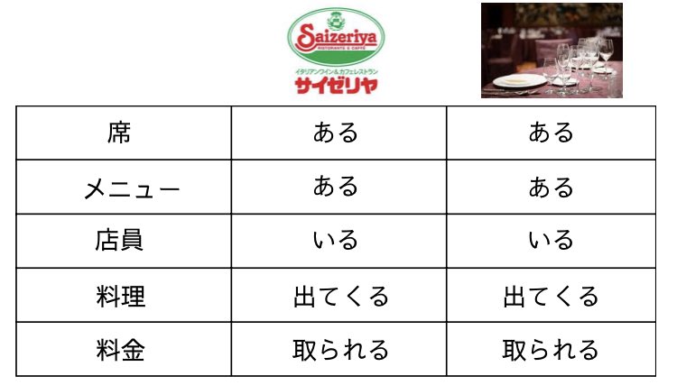 サイゼリヤと高級レストランを比較