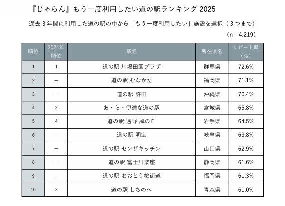 「じゃらん もう一度利用したい道の駅ランキング2025」
