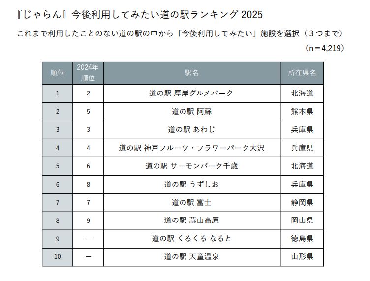 じゃらん 今後利用してみたい道の駅ランキング2025