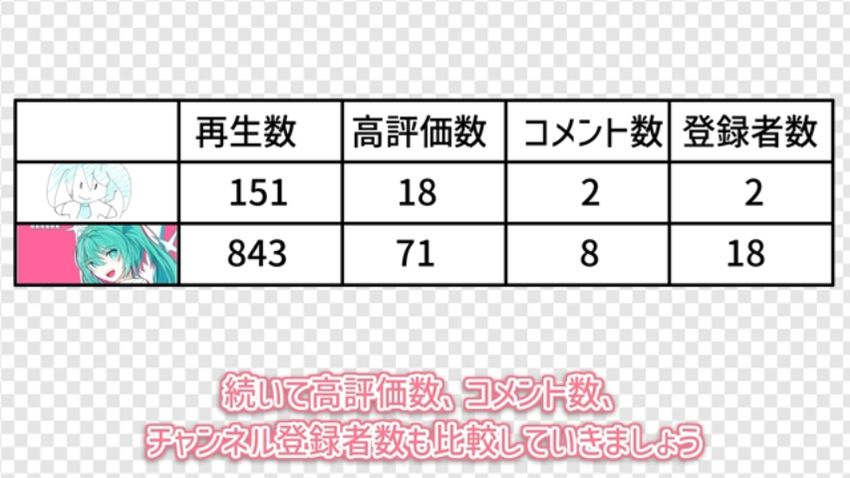 1週間が経過した時点での再生数と高評価数、コメント数、登録者数