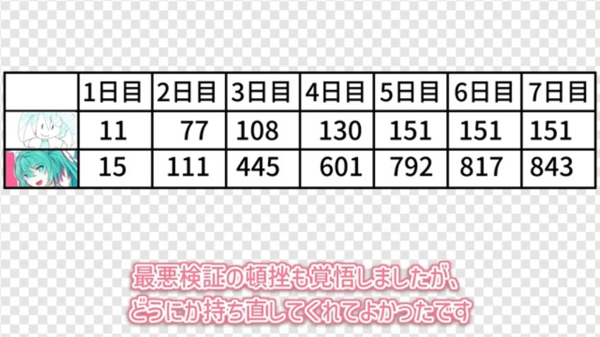 両動画の1日目から7日目までの再生数の変遷