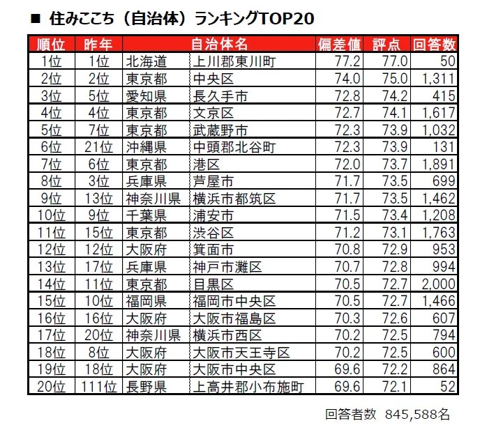 いい部屋ネット 街の住みここちランキング2025＜全国版＞