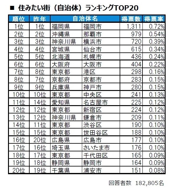 いい部屋ネット 住みたい街ランキング2025＜全国版＞