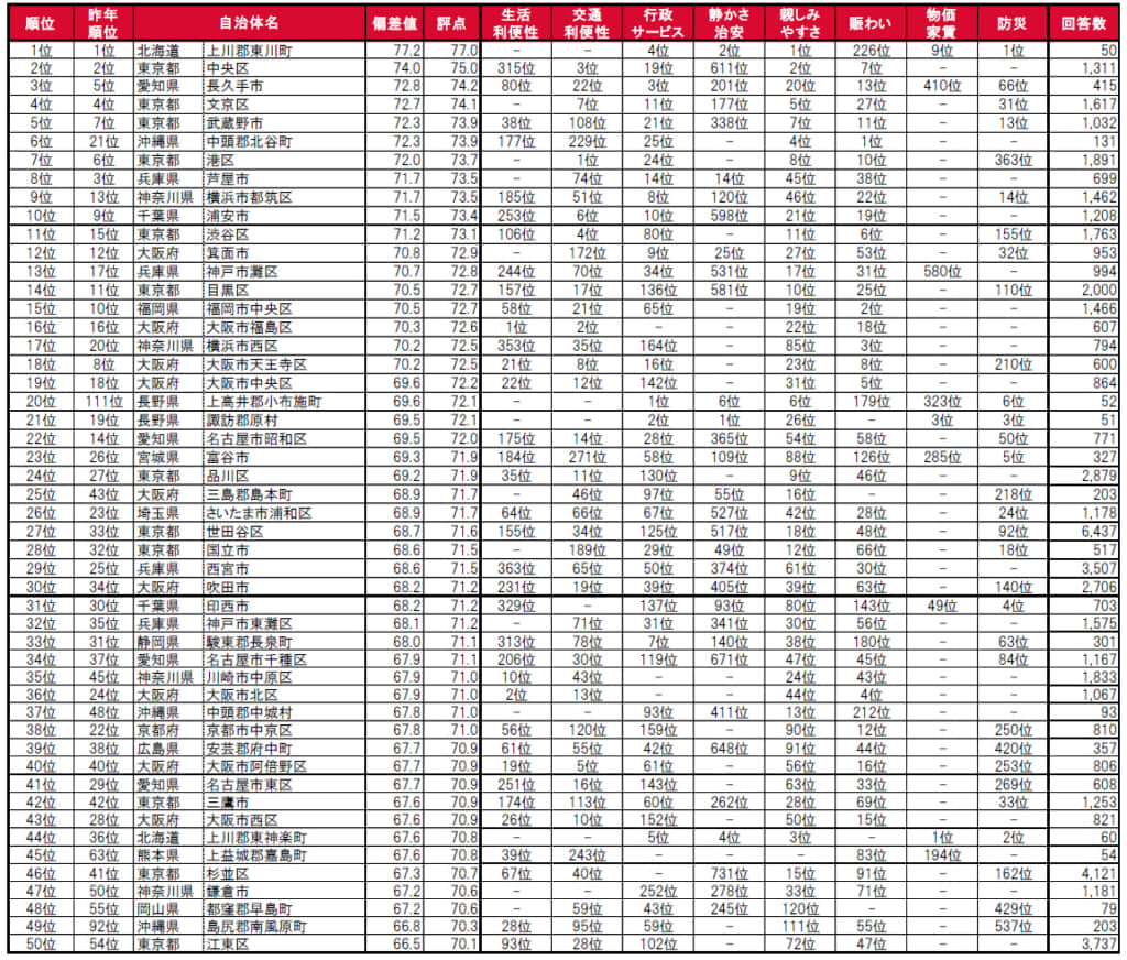 街の住みここちランキング1～50位