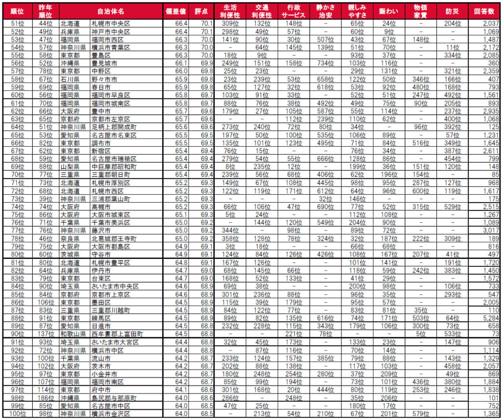 街の住みここちランキング51～100位