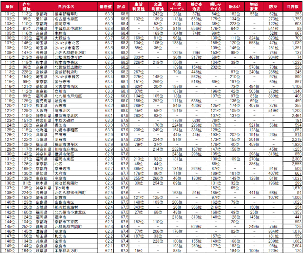 街の住みここちランキング101～150位