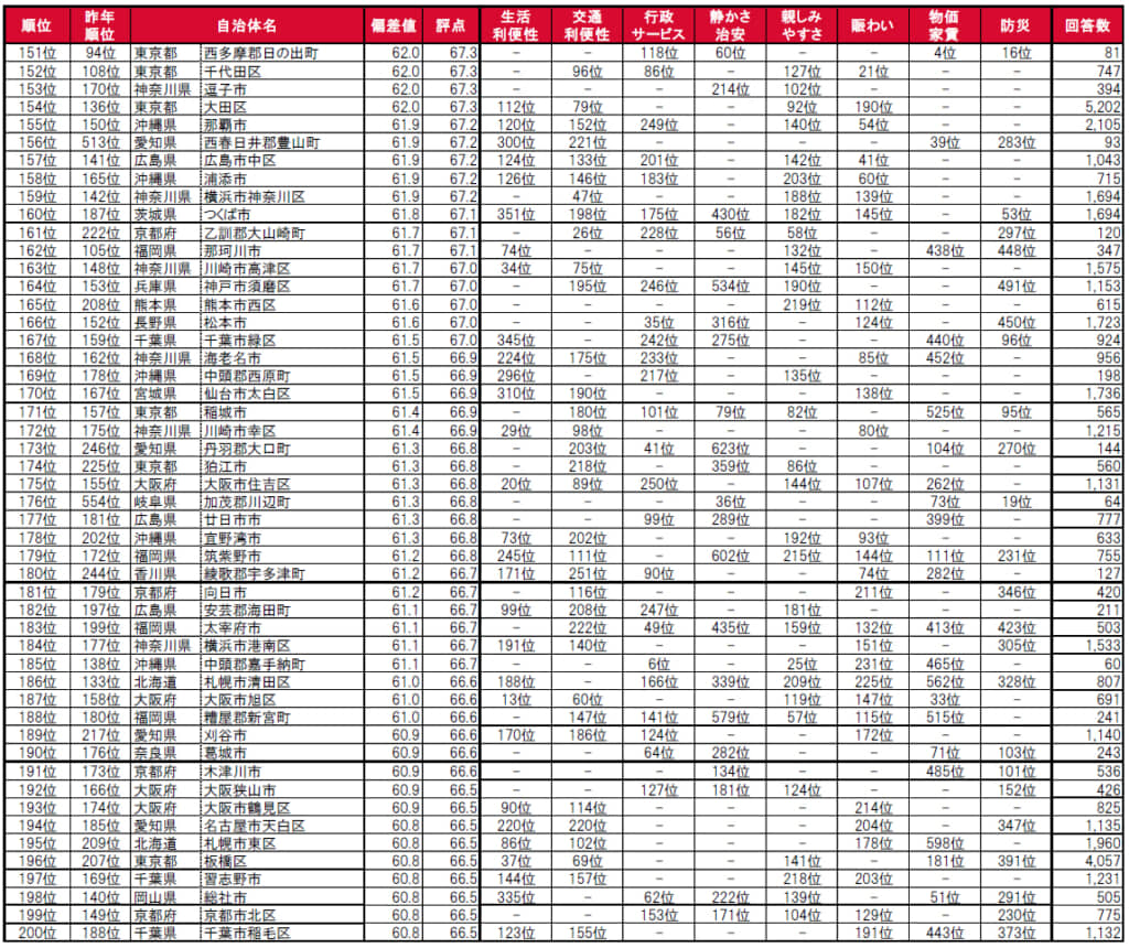 街の住みここちランキング151～200位
