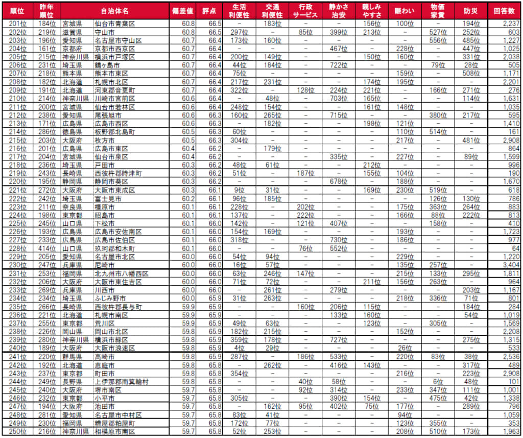 街の住みここちランキング201～250位