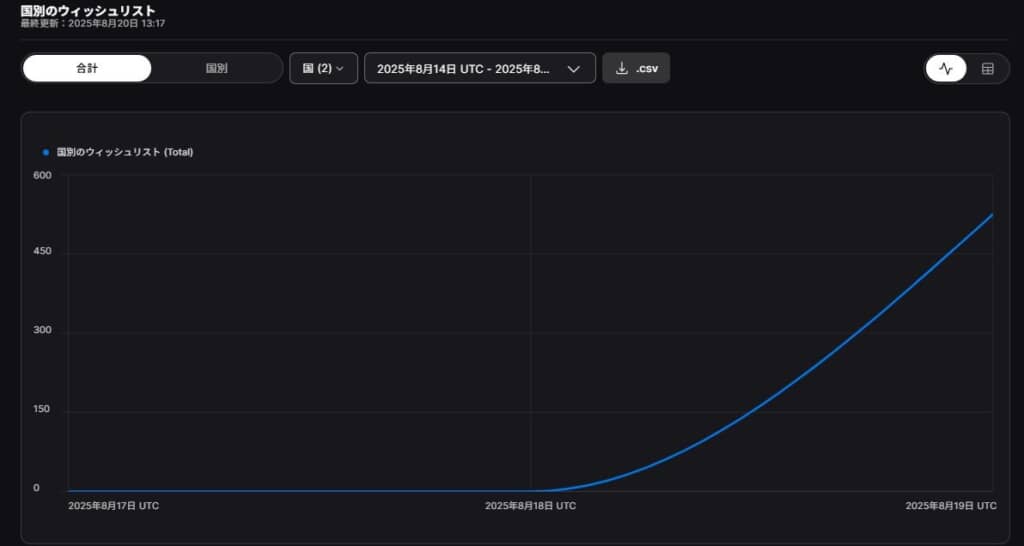 人気の急上昇ぶりを示すグラフ